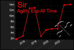 Total Graph of Sir