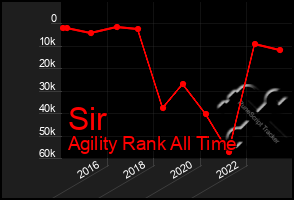 Total Graph of Sir