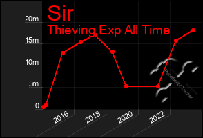 Total Graph of Sir