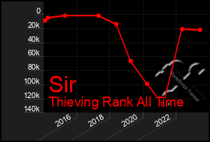 Total Graph of Sir