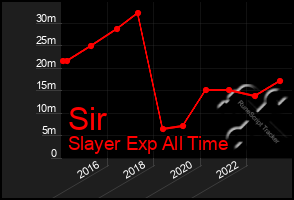 Total Graph of Sir