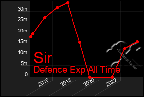 Total Graph of Sir