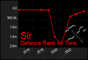 Total Graph of Sir