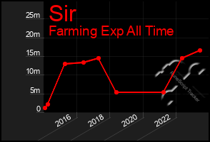 Total Graph of Sir