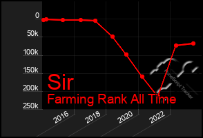 Total Graph of Sir