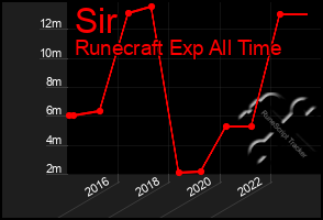 Total Graph of Sir