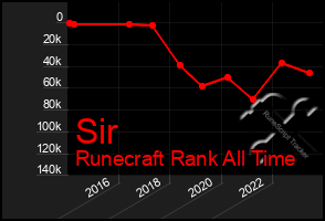 Total Graph of Sir