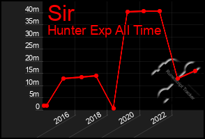 Total Graph of Sir