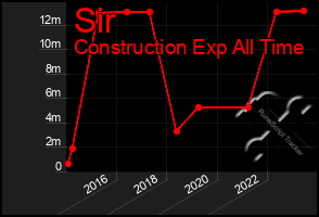 Total Graph of Sir