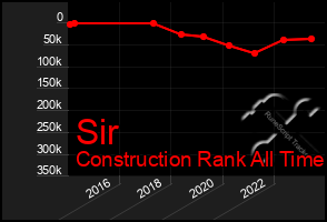 Total Graph of Sir