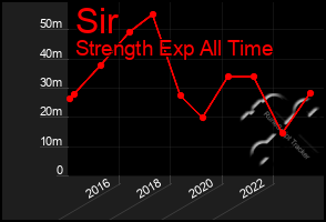 Total Graph of Sir