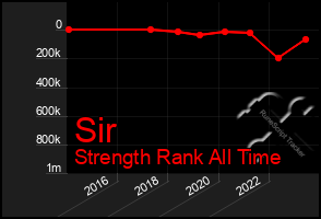 Total Graph of Sir