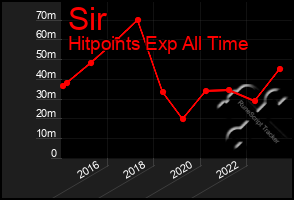 Total Graph of Sir