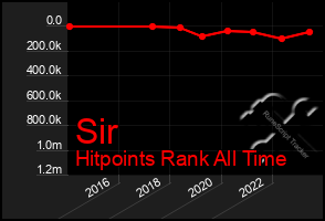 Total Graph of Sir