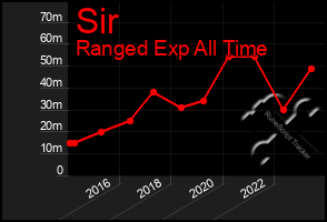 Total Graph of Sir