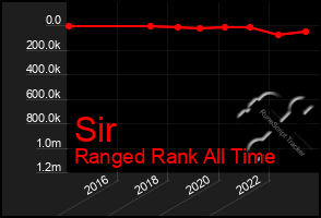 Total Graph of Sir