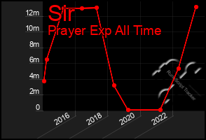 Total Graph of Sir