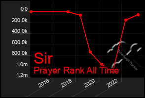 Total Graph of Sir