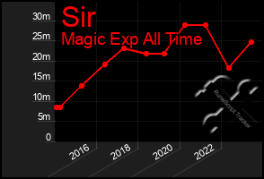 Total Graph of Sir