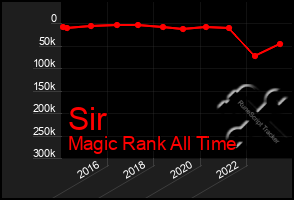 Total Graph of Sir