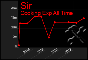 Total Graph of Sir