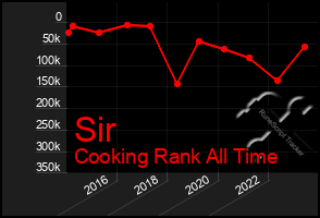 Total Graph of Sir