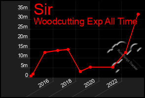 Total Graph of Sir