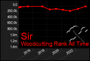 Total Graph of Sir