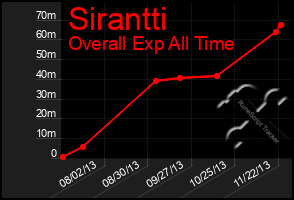 Total Graph of Sirantti