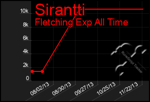Total Graph of Sirantti