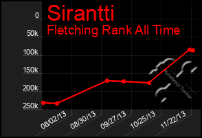 Total Graph of Sirantti