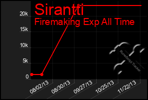 Total Graph of Sirantti