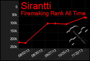 Total Graph of Sirantti