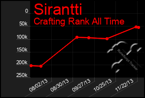 Total Graph of Sirantti