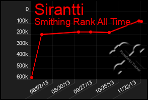 Total Graph of Sirantti