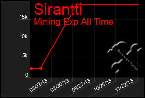 Total Graph of Sirantti