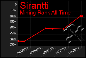 Total Graph of Sirantti
