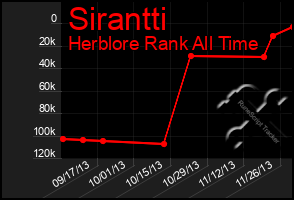 Total Graph of Sirantti