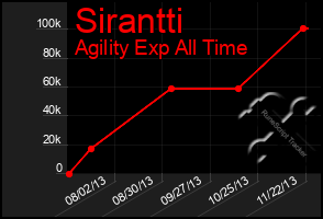 Total Graph of Sirantti