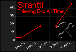 Total Graph of Sirantti