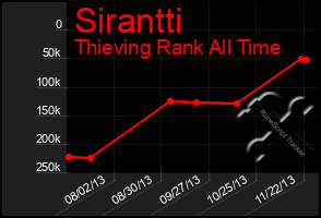 Total Graph of Sirantti