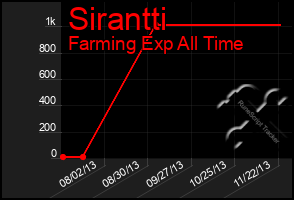 Total Graph of Sirantti