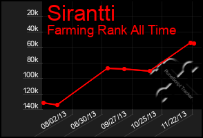 Total Graph of Sirantti