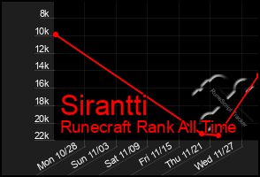 Total Graph of Sirantti
