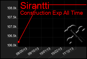 Total Graph of Sirantti