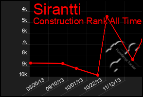 Total Graph of Sirantti