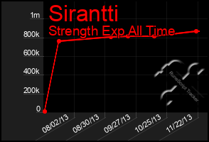 Total Graph of Sirantti