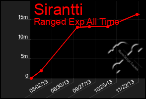 Total Graph of Sirantti