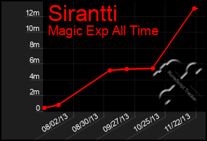 Total Graph of Sirantti