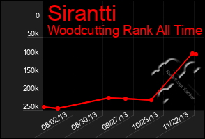 Total Graph of Sirantti
